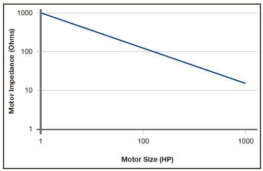 Motor impedance relative to motor size