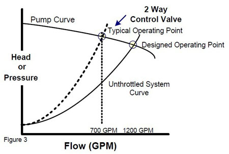 Two Way Control Valve typical operating point