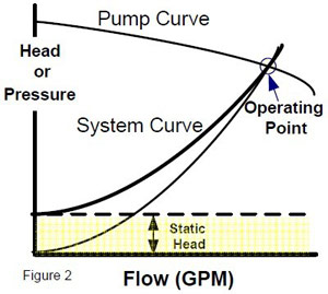 combined friction and static head curve for hydronic system
