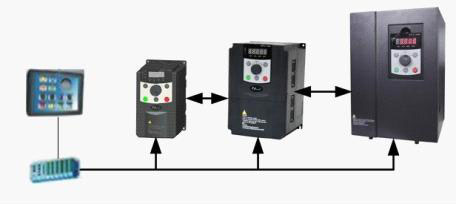 frequency inverter network communication