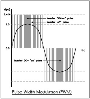 frequency inverter pwm