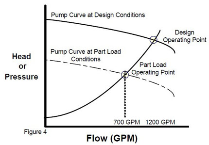 pump curve by using frequency inverter