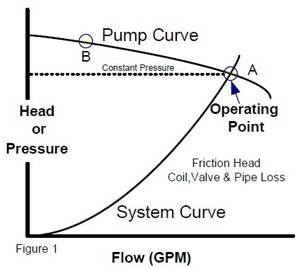 pump curve relative to hydronic system curve